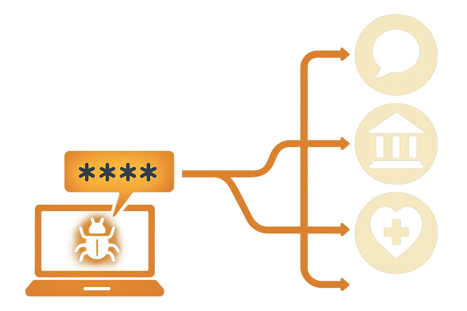 Flat vector infographic visualizing how infostealer malware siphons credentials from devices toward multiple vulnerable platforms.